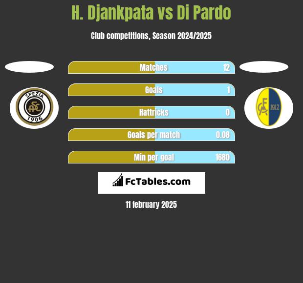 H. Djankpata vs Di Pardo h2h player stats