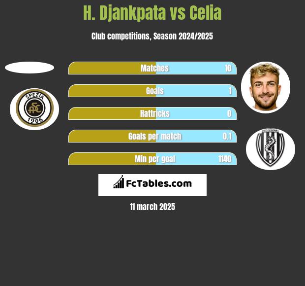 H. Djankpata vs Celia h2h player stats