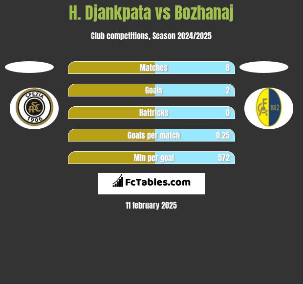 H. Djankpata vs Bozhanaj h2h player stats