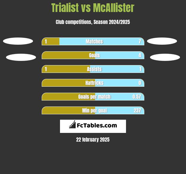 Trialist vs McAllister h2h player stats