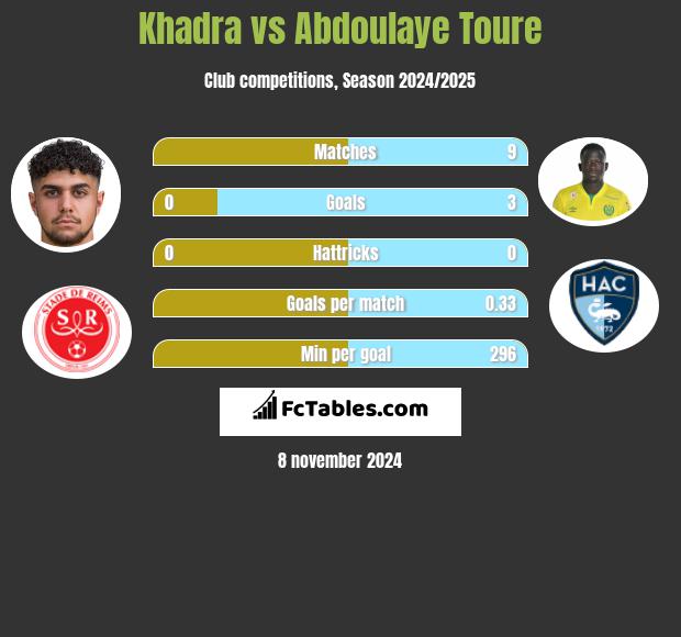 Khadra vs Abdoulaye Toure h2h player stats