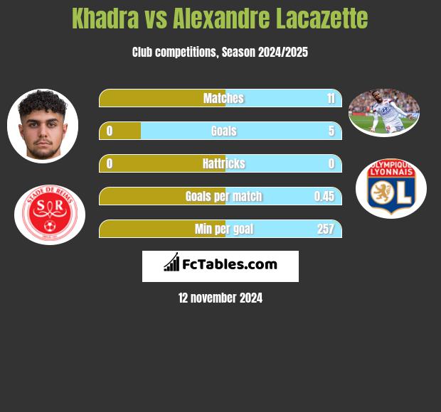 Khadra vs Alexandre Lacazette h2h player stats