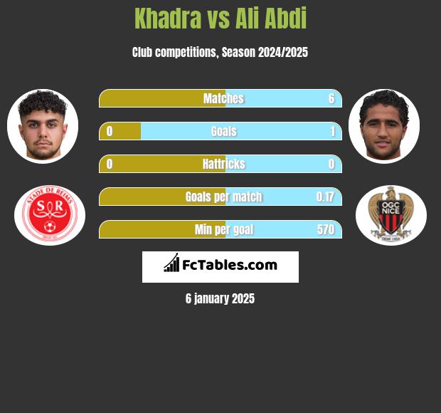 Khadra vs Ali Abdi h2h player stats