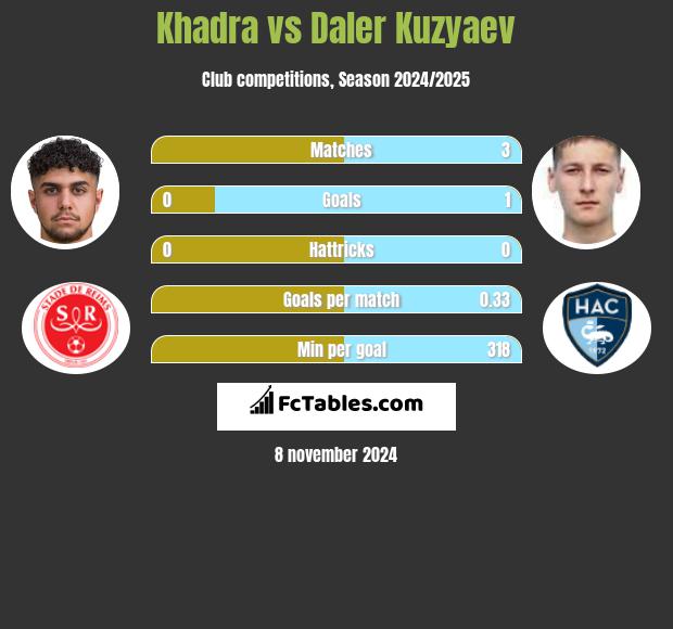 Khadra vs Daler Kuzyaev h2h player stats