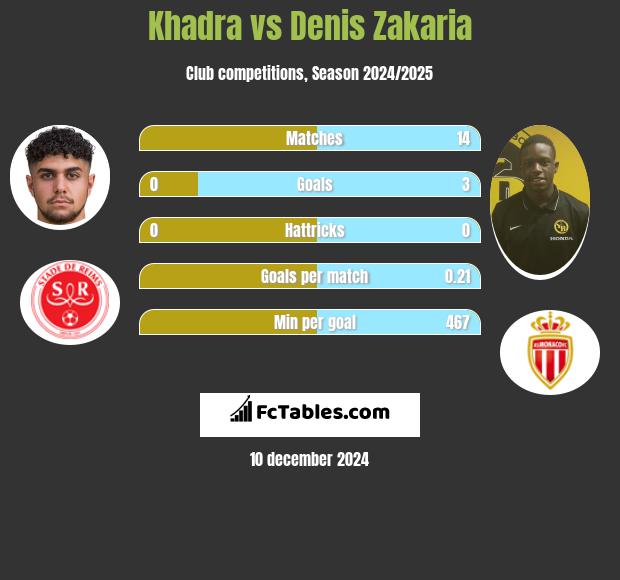 Khadra vs Denis Zakaria h2h player stats