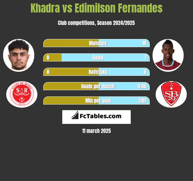 Khadra vs Edimilson Fernandes h2h player stats