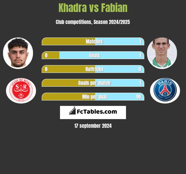 Khadra vs Fabian h2h player stats