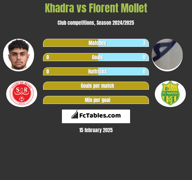 Khadra vs Florent Mollet h2h player stats