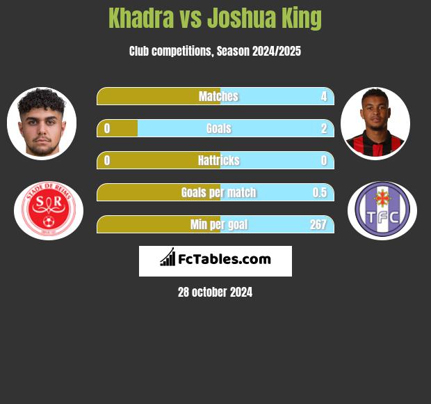 Khadra vs Joshua King h2h player stats