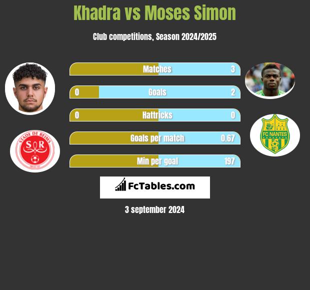 Khadra vs Moses Simon h2h player stats