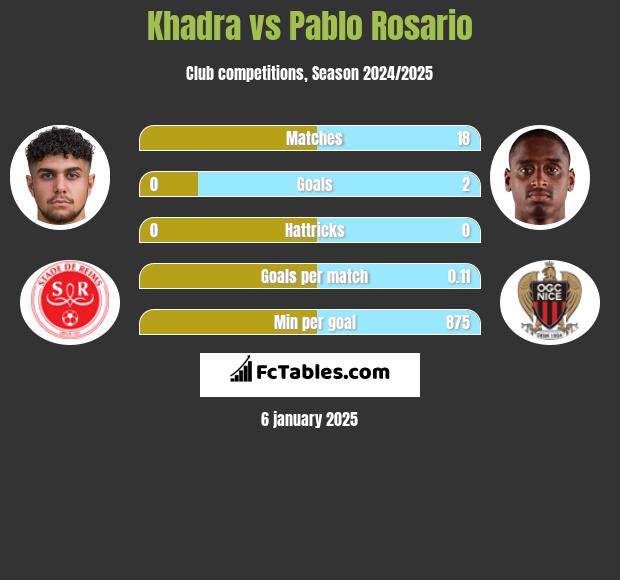 Khadra vs Pablo Rosario h2h player stats