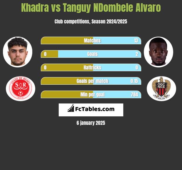 Khadra vs Tanguy NDombele Alvaro h2h player stats