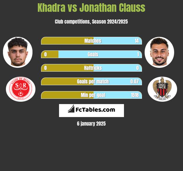 Khadra vs Jonathan Clauss h2h player stats