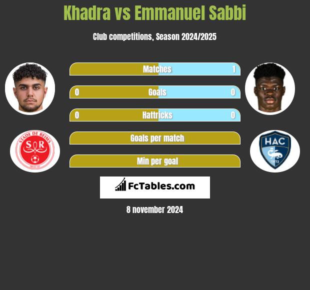 Khadra vs Emmanuel Sabbi h2h player stats