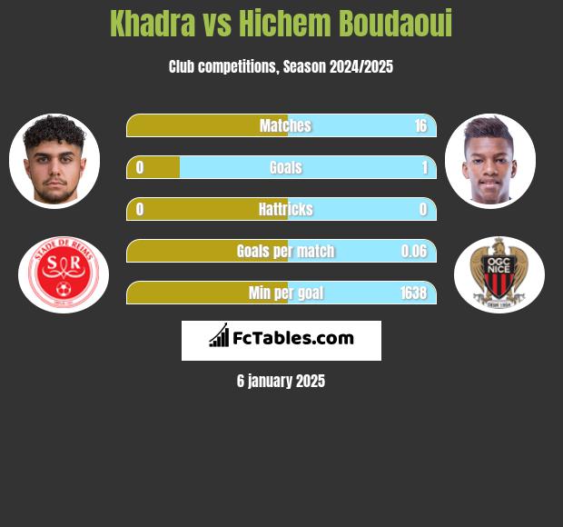 Khadra vs Hichem Boudaoui h2h player stats