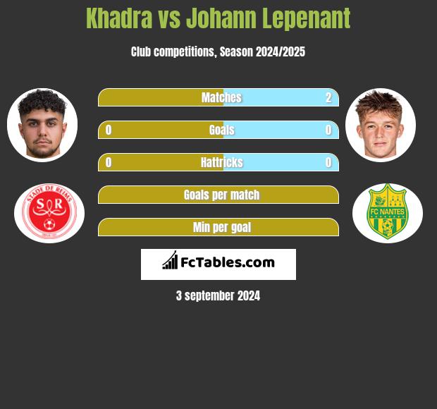 Khadra vs Johann Lepenant h2h player stats