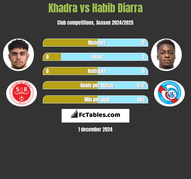 Khadra vs Habib Diarra h2h player stats