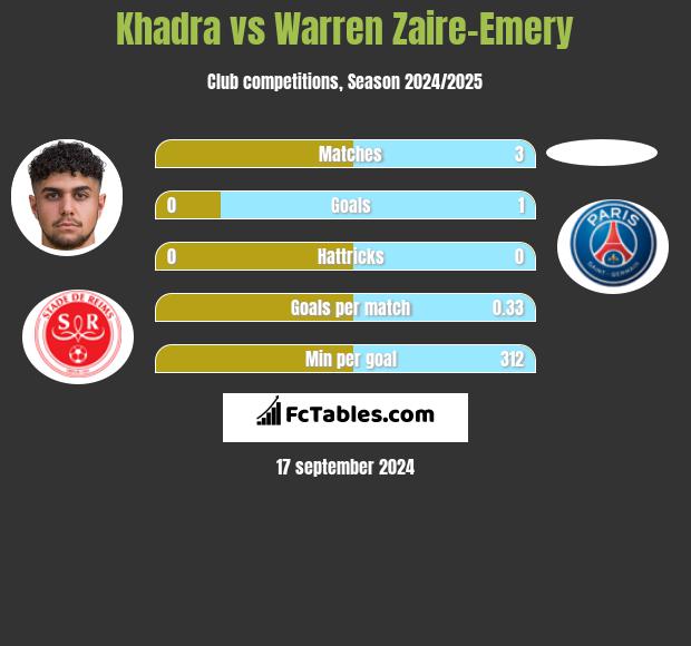 Khadra vs Warren Zaire-Emery h2h player stats