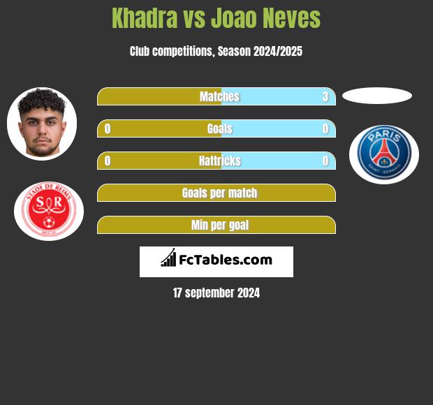 Khadra vs Joao Neves h2h player stats