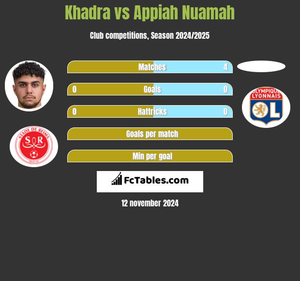 Khadra vs Appiah Nuamah h2h player stats