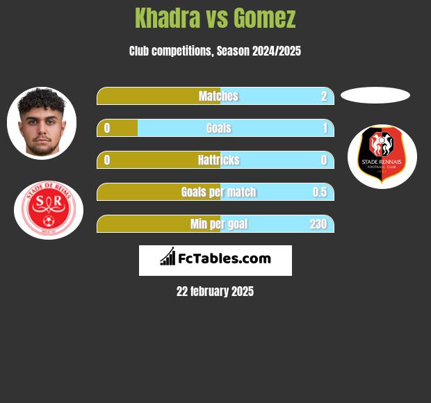 Khadra vs Gomez h2h player stats