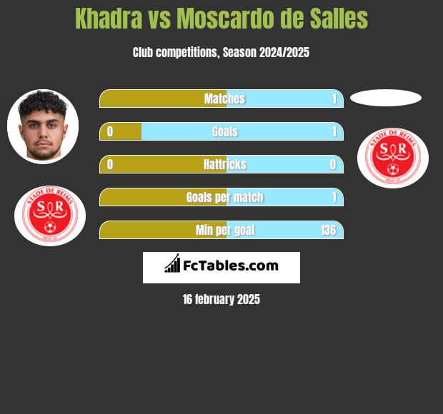 Khadra vs Moscardo de Salles h2h player stats