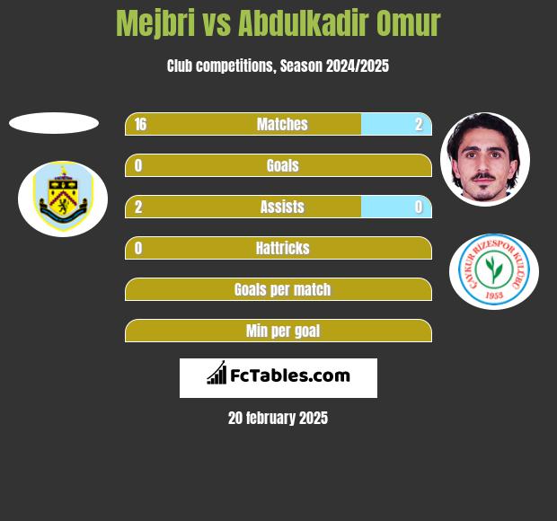 Mejbri vs Abdulkadir Omur h2h player stats