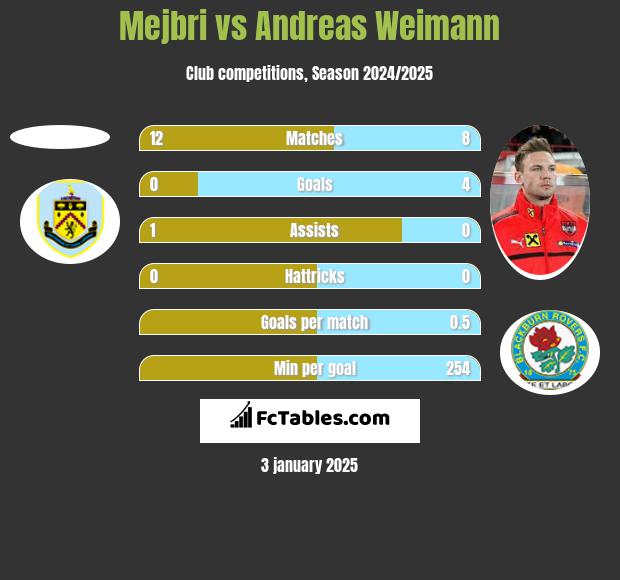 Mejbri vs Andreas Weimann h2h player stats