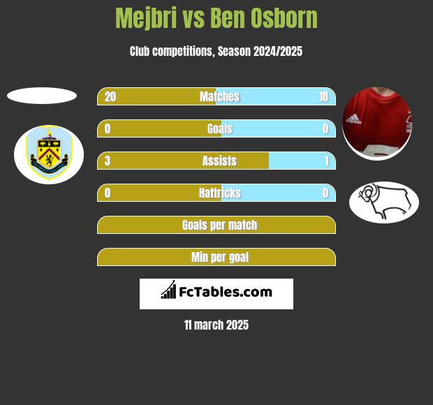 Mejbri vs Ben Osborn h2h player stats