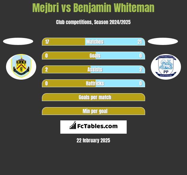 Mejbri vs Benjamin Whiteman h2h player stats