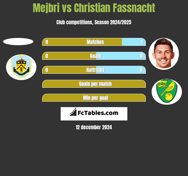 Mejbri vs Christian Fassnacht h2h player stats