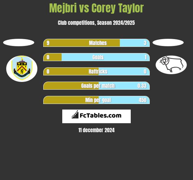 Mejbri vs Corey Taylor h2h player stats