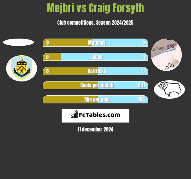 Mejbri vs Craig Forsyth h2h player stats