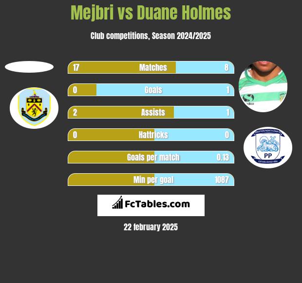 Mejbri vs Duane Holmes h2h player stats