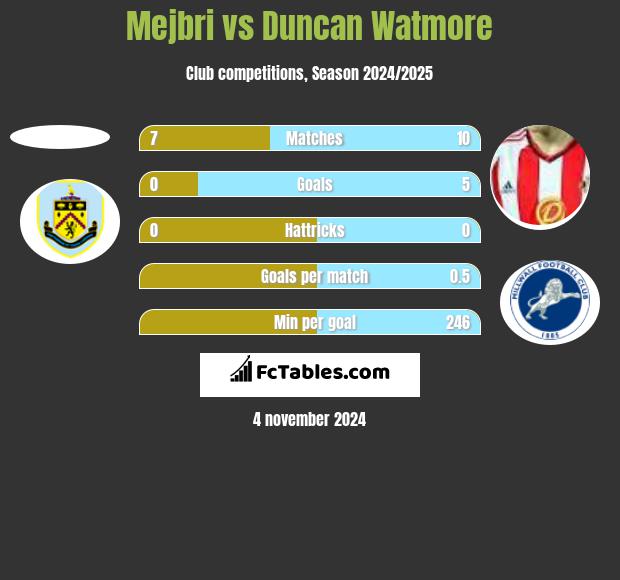 Mejbri vs Duncan Watmore h2h player stats