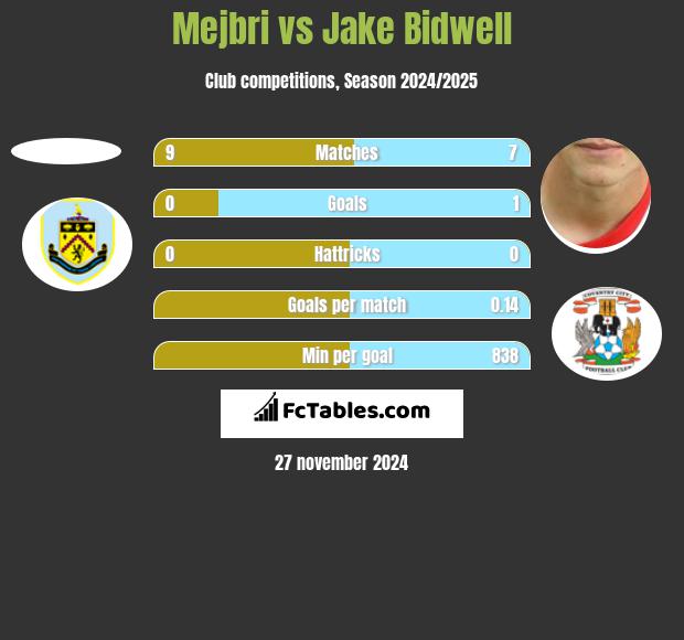 Mejbri vs Jake Bidwell h2h player stats