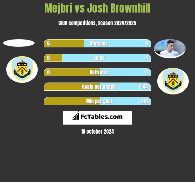 Mejbri vs Josh Brownhill h2h player stats