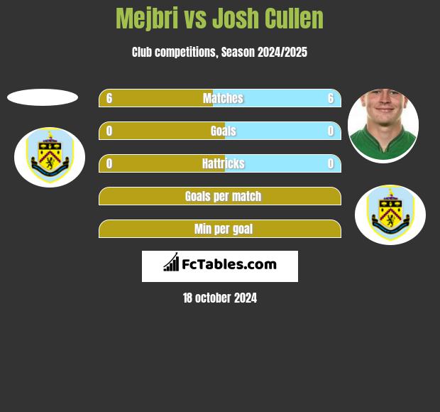 Mejbri vs Josh Cullen h2h player stats