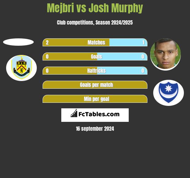 Mejbri vs Josh Murphy h2h player stats