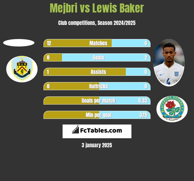 Mejbri vs Lewis Baker h2h player stats