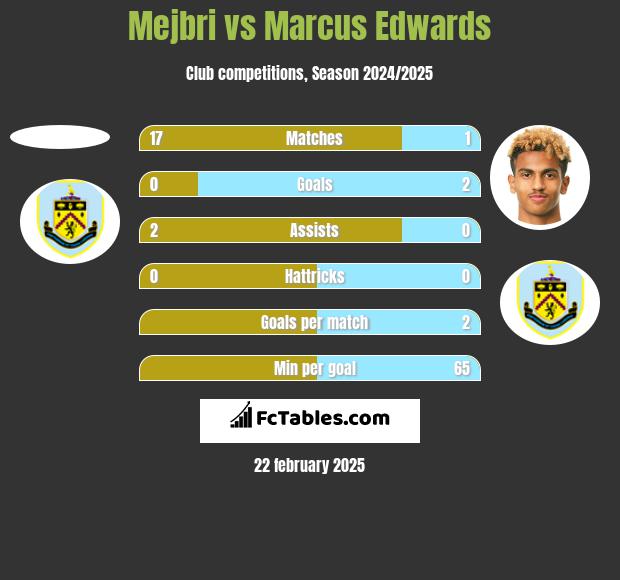 Mejbri vs Marcus Edwards h2h player stats