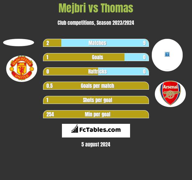 Mejbri vs Thomas h2h player stats