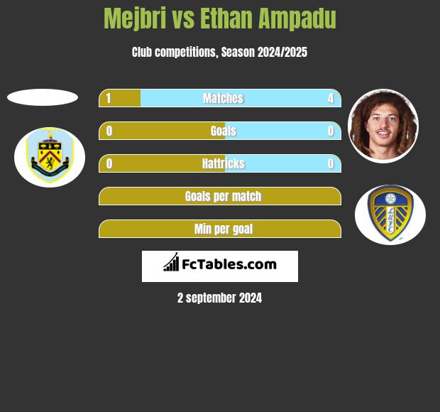 Mejbri vs Ethan Ampadu h2h player stats