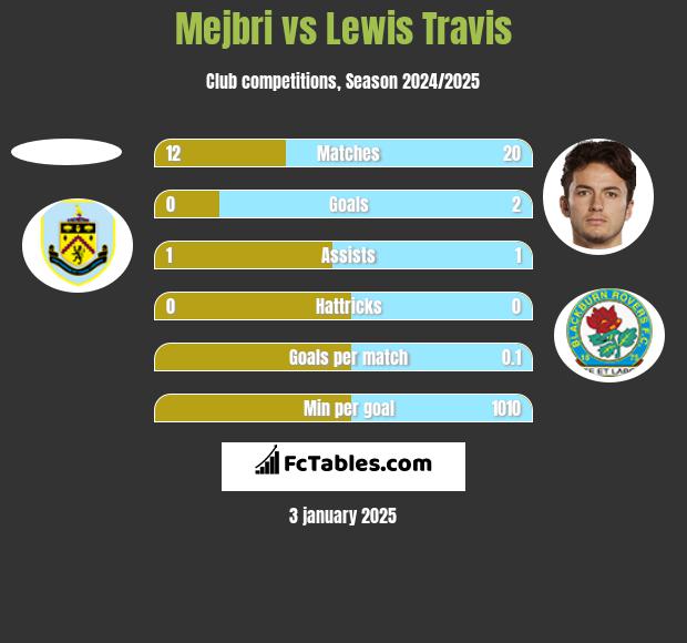 Mejbri vs Lewis Travis h2h player stats