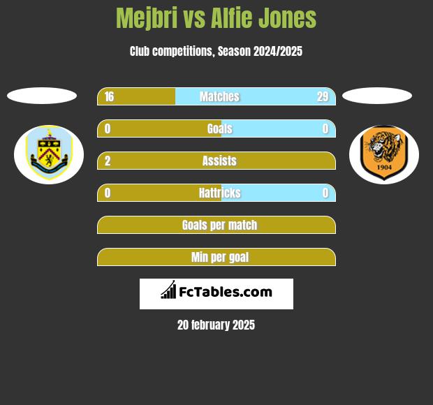 Mejbri vs Alfie Jones h2h player stats