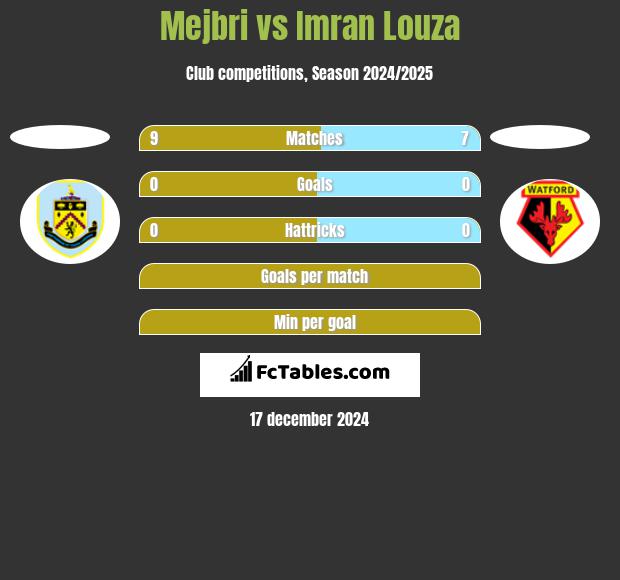 Mejbri vs Imran Louza h2h player stats