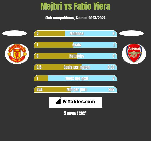 Mejbri vs Fabio Viera h2h player stats