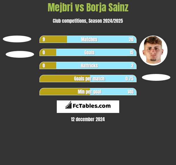 Mejbri vs Borja Sainz h2h player stats