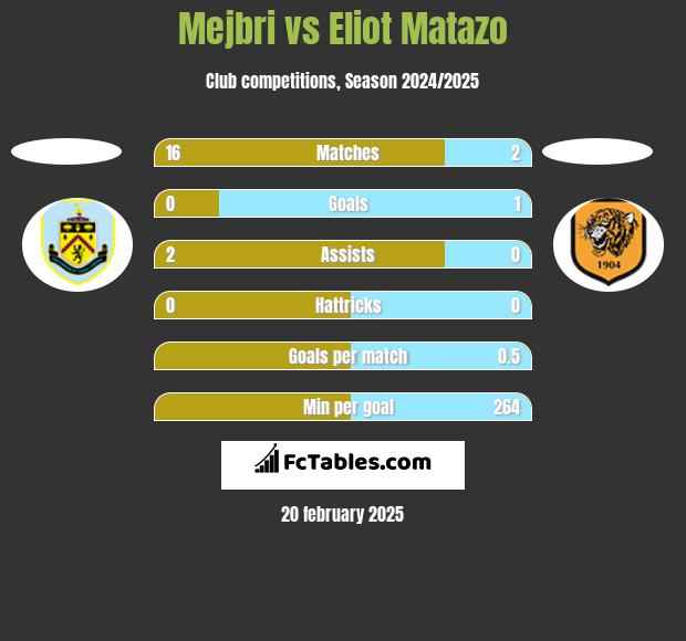 Mejbri vs Eliot Matazo h2h player stats