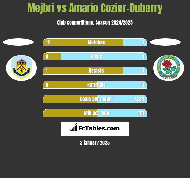 Mejbri vs Amario Cozier-Duberry h2h player stats